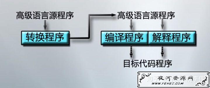 1,高级语言和低级语言:高级语言:c,c,java,python,pascal,lisp